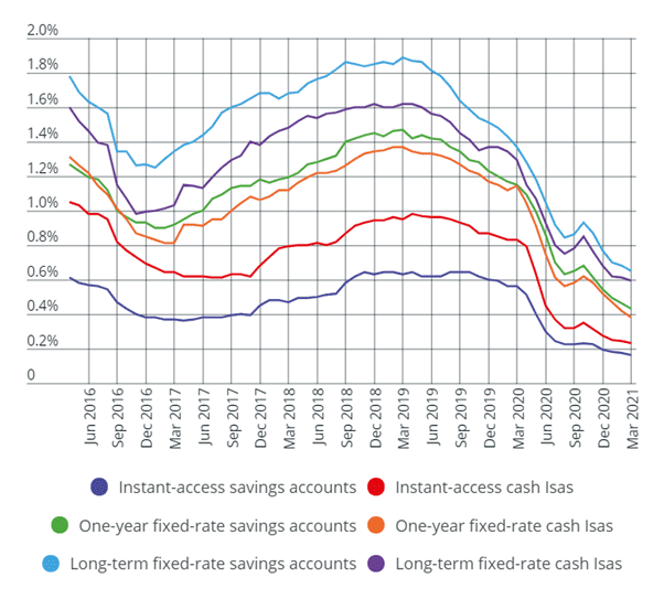 Average interest rate fall since 2016 chart