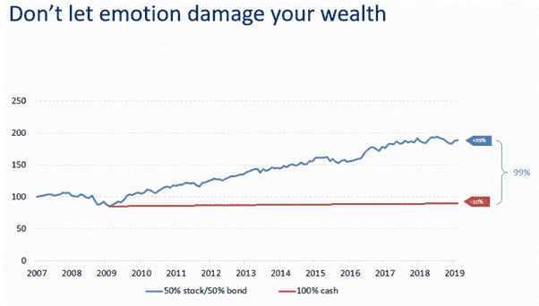 chart showing difference in growth of 50:50 portfolio versus savings acccount